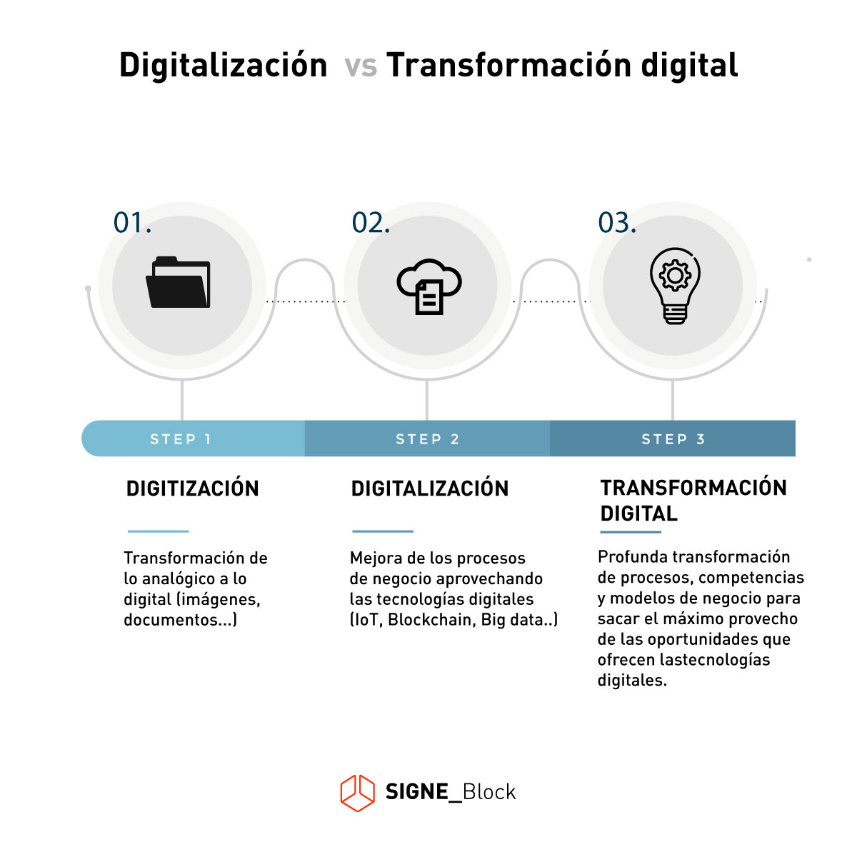 Digitalización y transformación digital